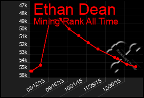 Total Graph of Ethan Dean