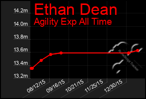 Total Graph of Ethan Dean