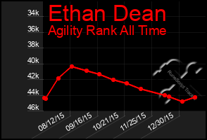 Total Graph of Ethan Dean