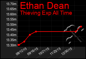 Total Graph of Ethan Dean