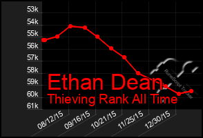 Total Graph of Ethan Dean