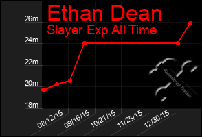 Total Graph of Ethan Dean