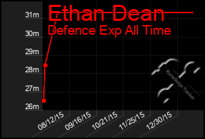 Total Graph of Ethan Dean