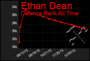 Total Graph of Ethan Dean