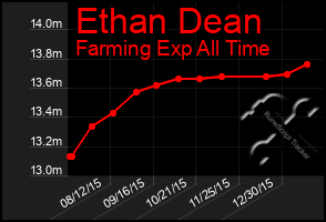 Total Graph of Ethan Dean