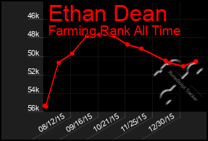 Total Graph of Ethan Dean