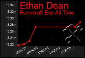 Total Graph of Ethan Dean