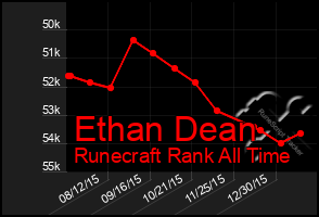 Total Graph of Ethan Dean