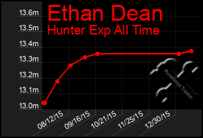 Total Graph of Ethan Dean