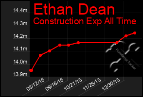 Total Graph of Ethan Dean