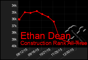 Total Graph of Ethan Dean