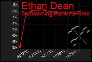 Total Graph of Ethan Dean