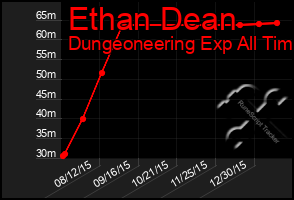 Total Graph of Ethan Dean