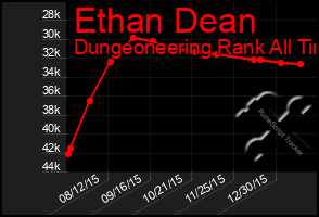 Total Graph of Ethan Dean