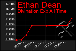 Total Graph of Ethan Dean