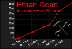 Total Graph of Ethan Dean