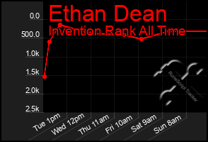 Total Graph of Ethan Dean