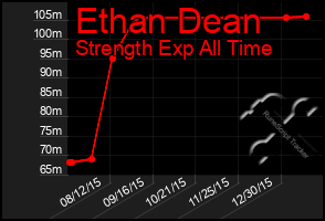 Total Graph of Ethan Dean