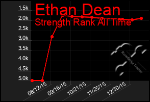 Total Graph of Ethan Dean