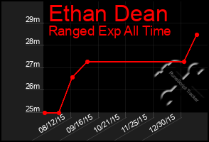 Total Graph of Ethan Dean