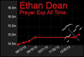 Total Graph of Ethan Dean