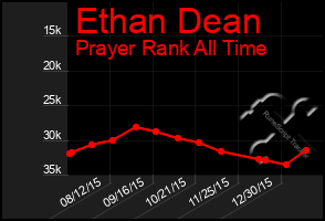 Total Graph of Ethan Dean