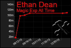 Total Graph of Ethan Dean