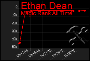 Total Graph of Ethan Dean