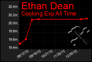 Total Graph of Ethan Dean