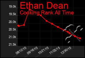 Total Graph of Ethan Dean