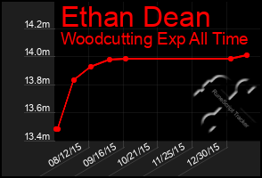 Total Graph of Ethan Dean