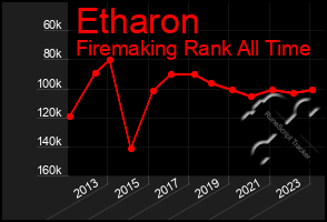 Total Graph of Etharon