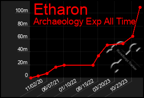 Total Graph of Etharon