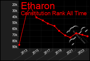 Total Graph of Etharon
