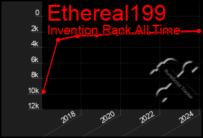 Total Graph of Ethereal199