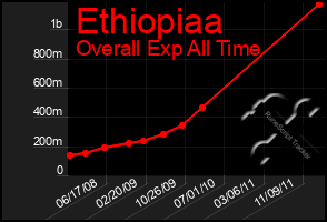 Total Graph of Ethiopiaa