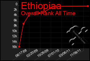 Total Graph of Ethiopiaa