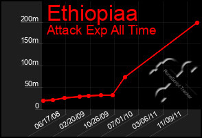 Total Graph of Ethiopiaa