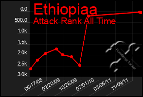 Total Graph of Ethiopiaa