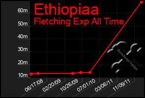 Total Graph of Ethiopiaa