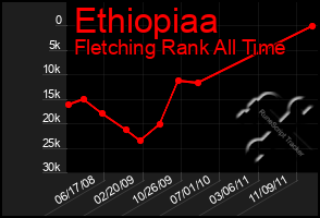 Total Graph of Ethiopiaa