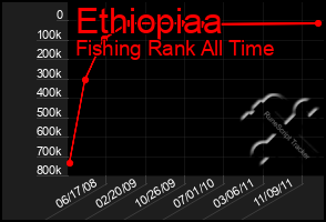 Total Graph of Ethiopiaa