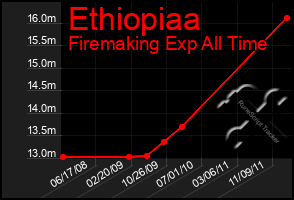 Total Graph of Ethiopiaa