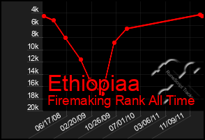 Total Graph of Ethiopiaa