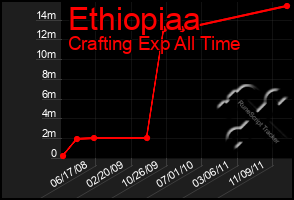 Total Graph of Ethiopiaa