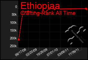 Total Graph of Ethiopiaa