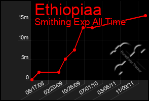 Total Graph of Ethiopiaa