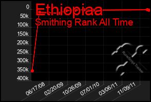 Total Graph of Ethiopiaa