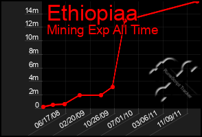 Total Graph of Ethiopiaa