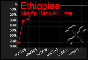 Total Graph of Ethiopiaa